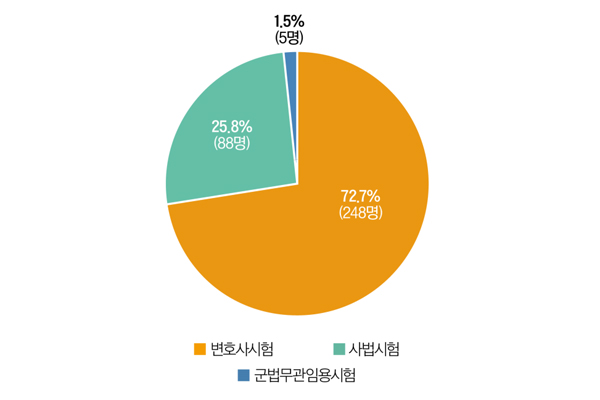 변협 대의원 당선 로스쿨 출신이 73% [성민형변호사] 이미지
